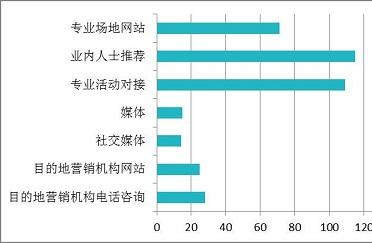 北京会奖买家2015年度下半年消费行为预测报告