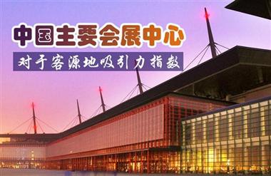 中国主要会展中心对于客源城市吸引力指数