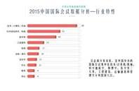 2001-2015中国会奖城市与亚太竞争者ICCA数据研究