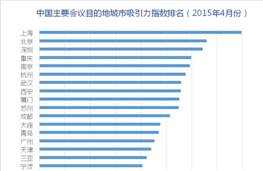 4月份中国主要会议目的地城市吸引力指数发布