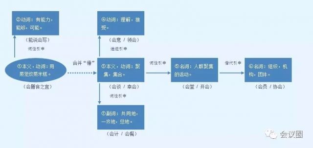 解码会议中的13个“C”