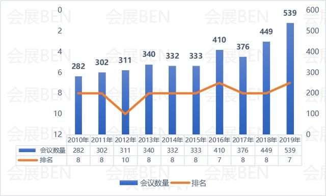 2010-2019年中国国际协会会议统计