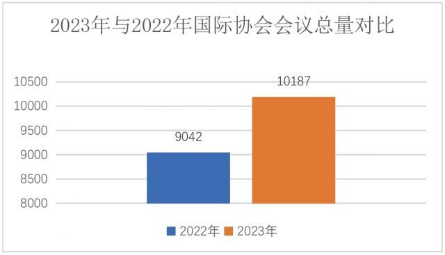 ICCA 2023统计数据：亚洲市场潜力无限！