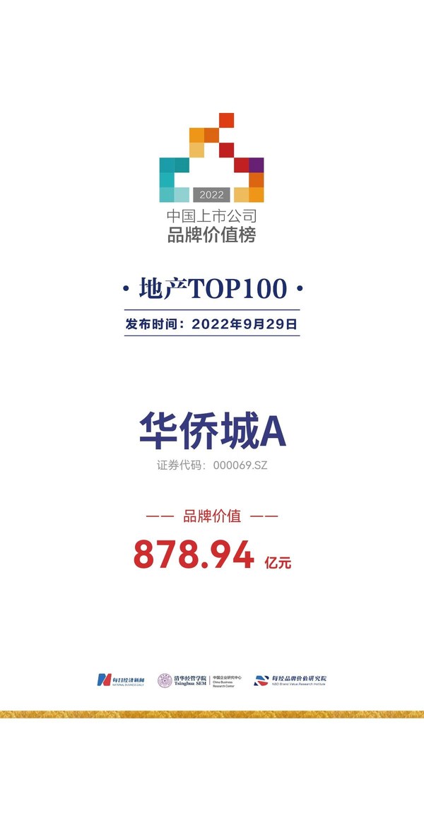 华侨城A以品牌价值878.94亿元，位列“2022中国地产上市公司品牌价值榜TOP100”第6位